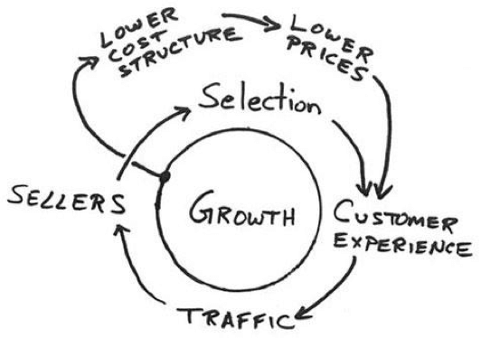 Growth Loop Beispiel