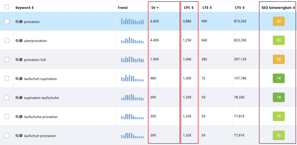 Keyword Insights aus contentbird