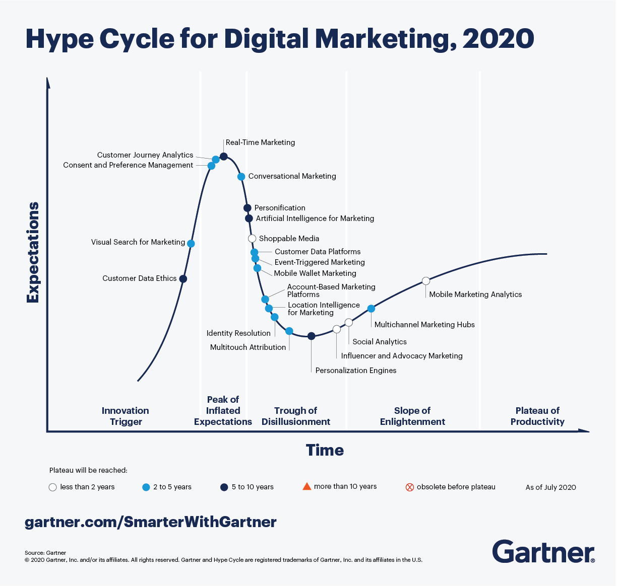 Gartner Hype Cycle für Digitales Marketing