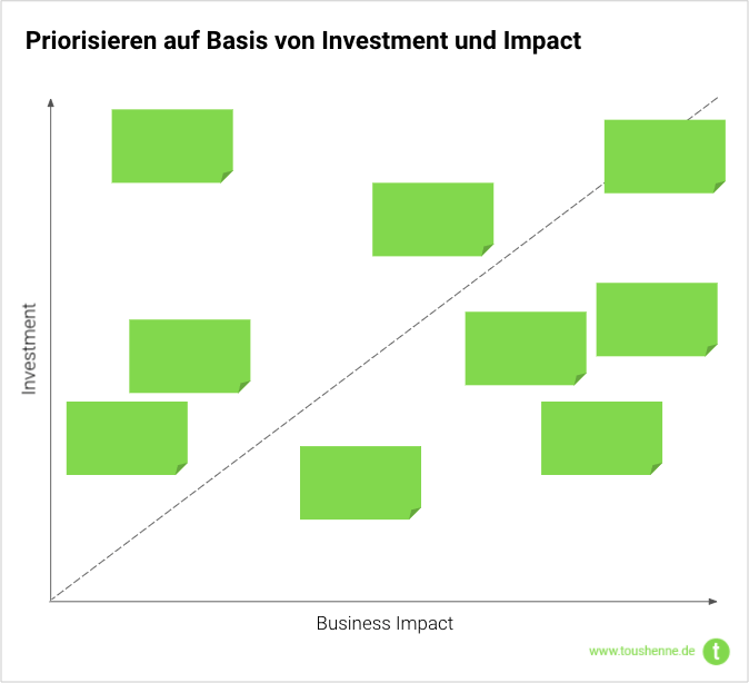 Investment-Impact-Matrix zur Bewertung von Ideen