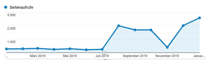 Beispielhafte Traffic-Steigerung durch Content-Optimierung