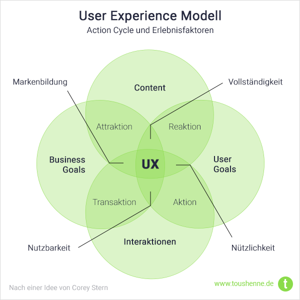 User Experience Modell "CUBI"