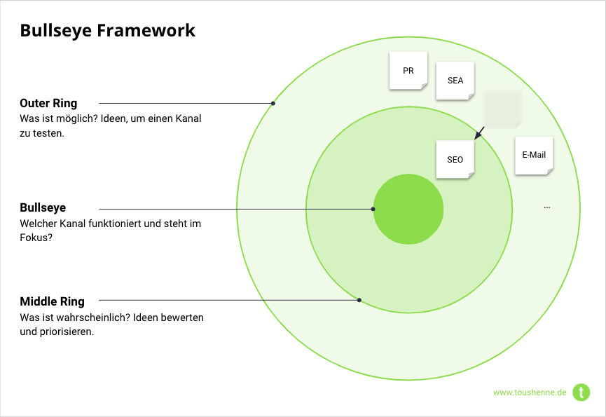 Bullseye Framework nach Weinberg & Mares