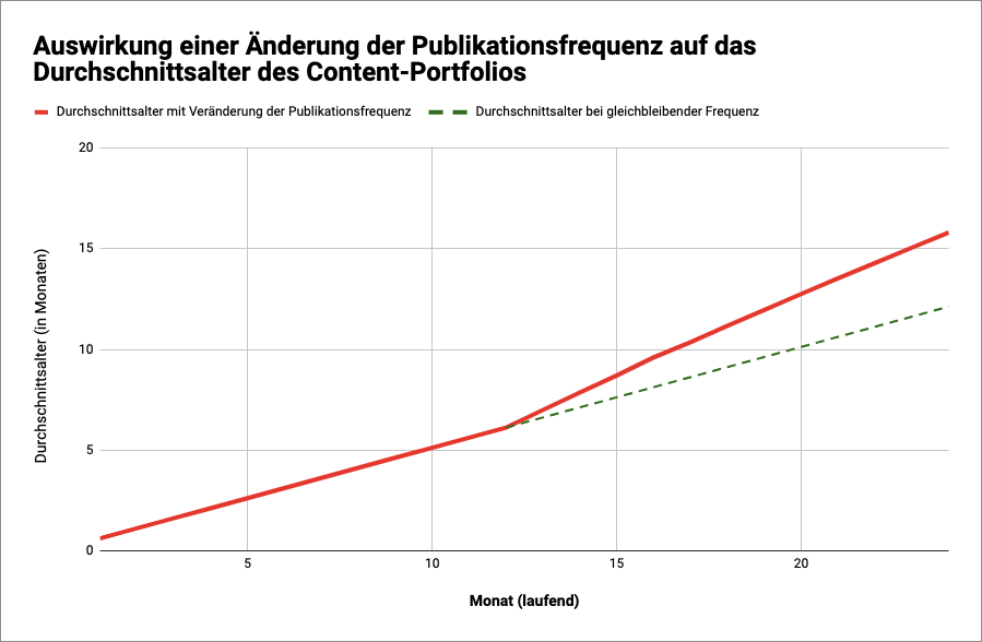 Diagramm zur Alterung von Content in Relation zur Publikationsfrequenz