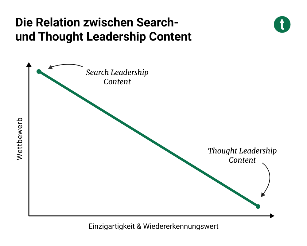 Relation zwischen Search & Thought Leadership Content