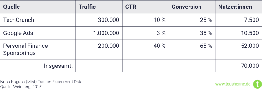 Tabelle mit Daten des Traction Experiments von Noha Kagan (Mint)