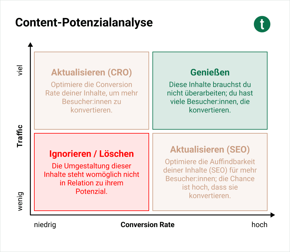 4-Felder-Matrix: Content-Potenzialanalyse