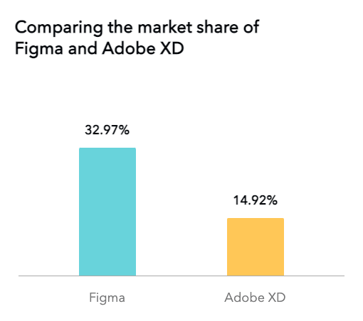 Diagramm: Marktanteile von Figma und Adobe XD