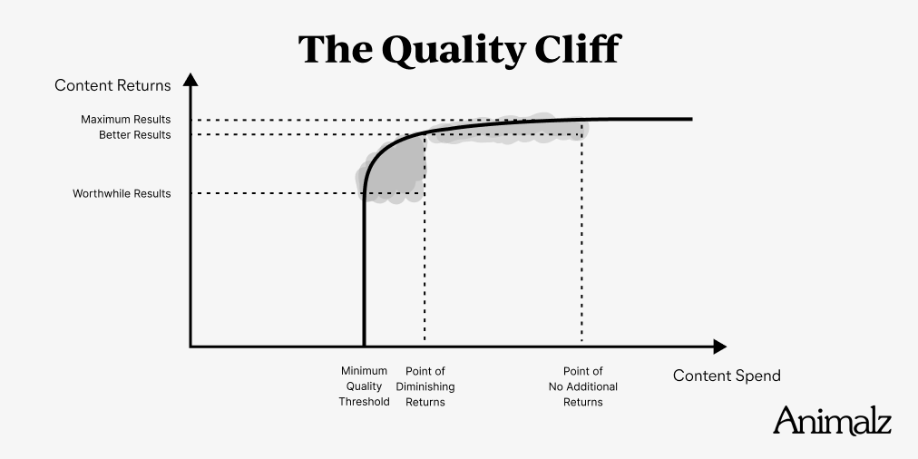 The Quality Cliff (Animalz)