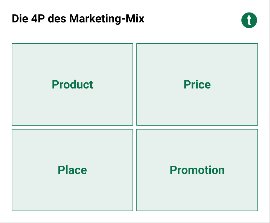 Schaubild des 4P-Modell im Marketing-Mix