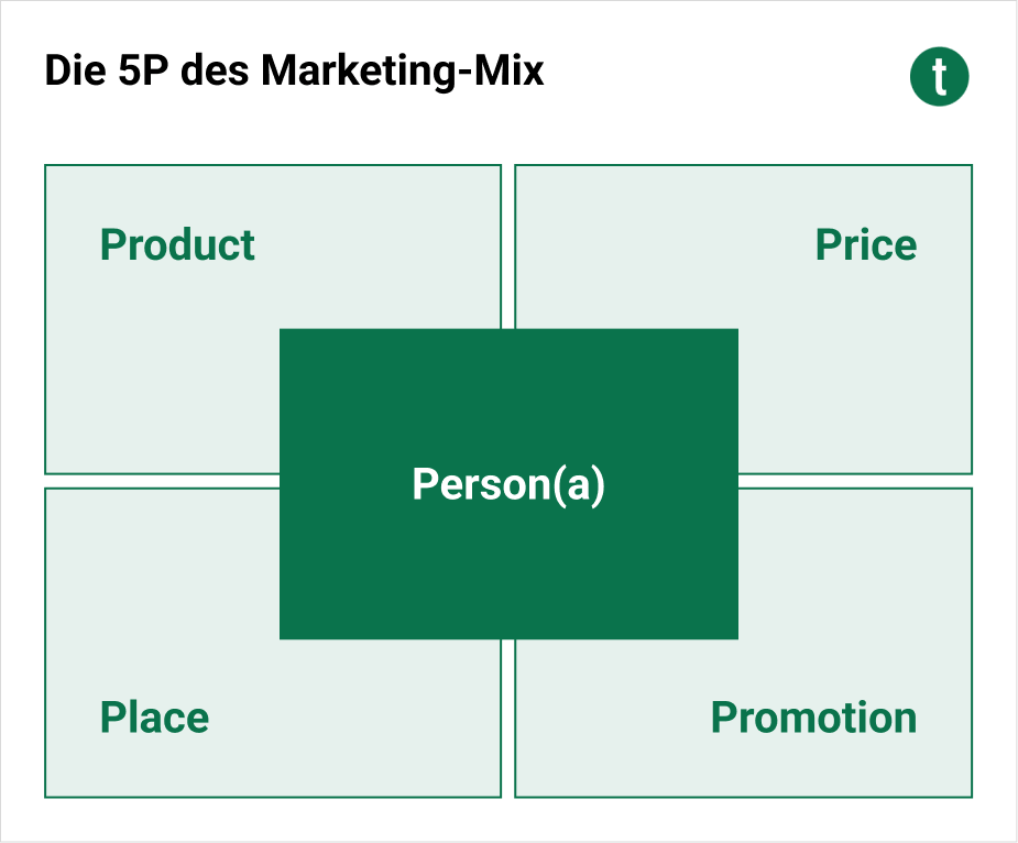 Schaubild des 5P-Modell im Marketing-Mix