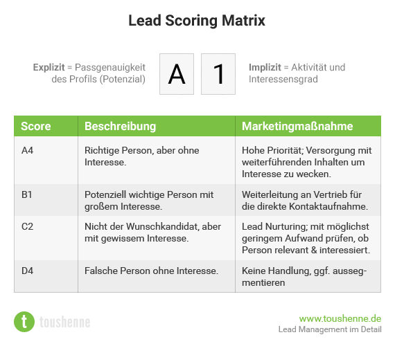 Lead Scoring Matrix