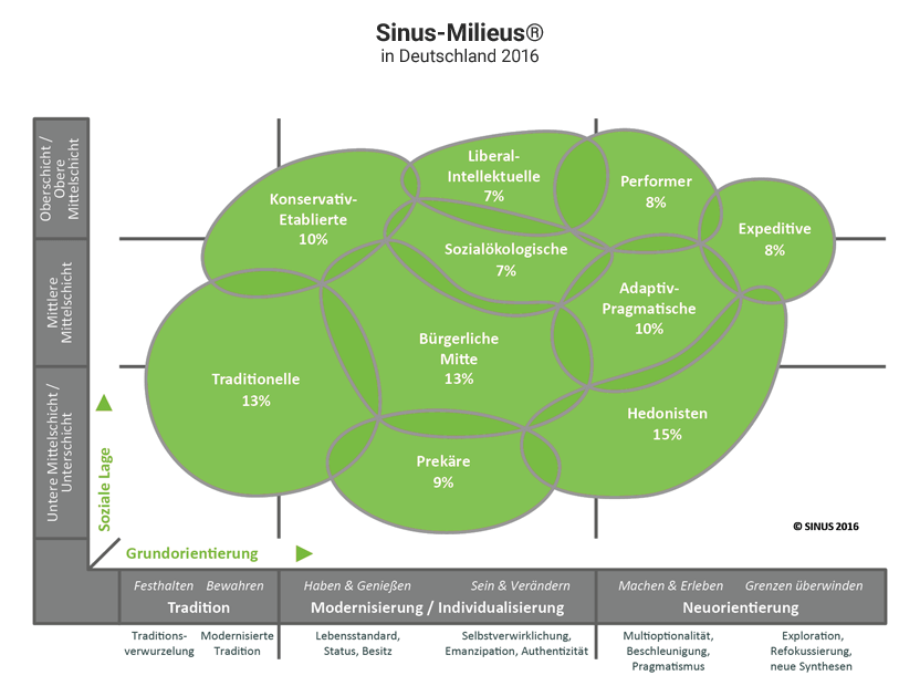 Sinus-Milieus®