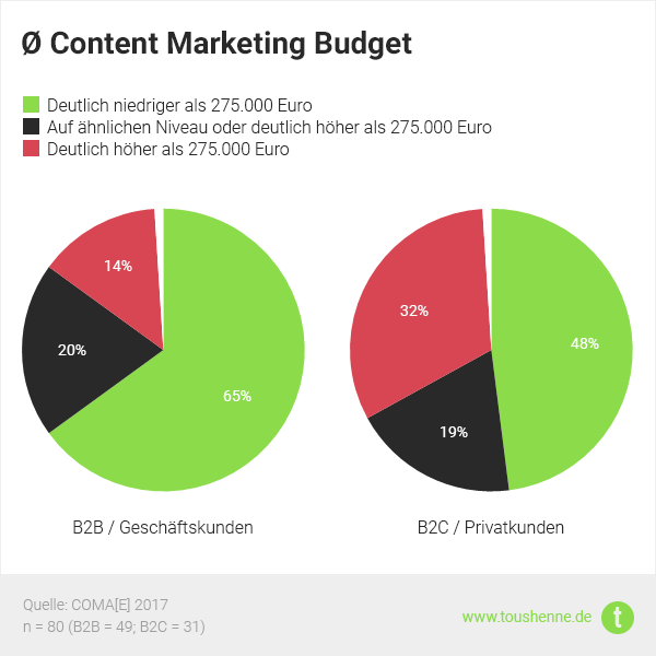 Content Marketing Studie: B2B vs. B2C Budget