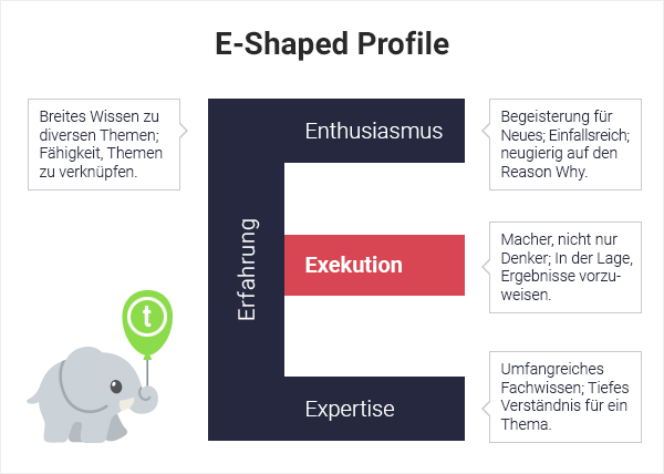 E-Shaped Profiles