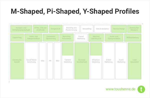 M, Pi und Y-Shaped Profiles