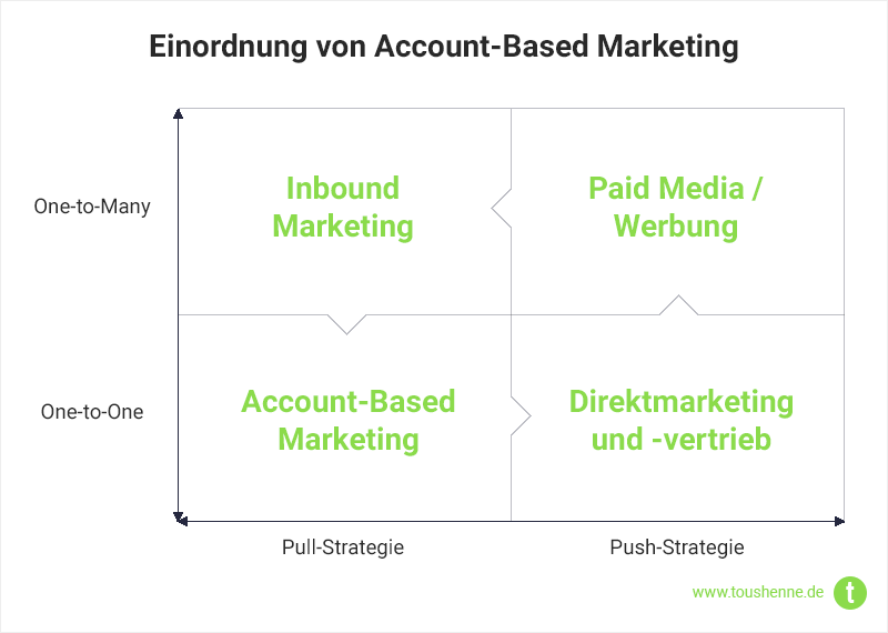 Inbound und Account-Based Marketing in Relation zu Outbound-Methoden