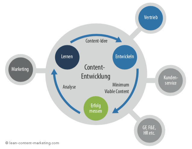 Lean Content Marketing Kreislauf