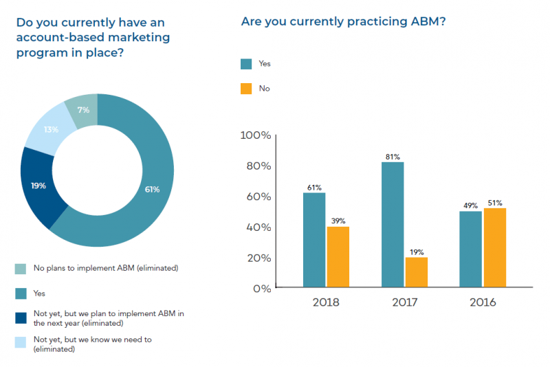 Verteilung ABM-praktizierender Unternehmen 2016-2018