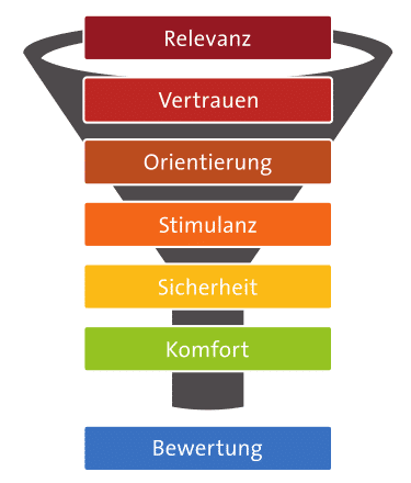 Das 7-Ebenen-Modell von konversionsKRAFT