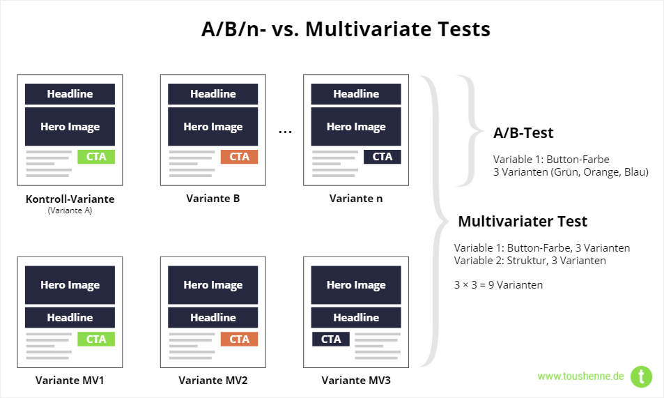 A/B-Tests vs. Multivariate Tests