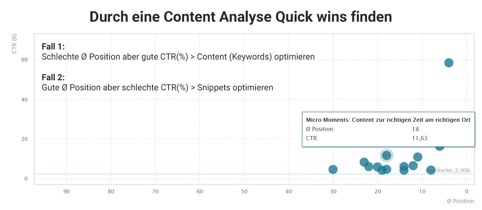 Durch eine Content-Analyse Quick Wins identifizieren