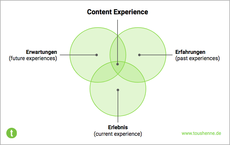 Content Experience Definition