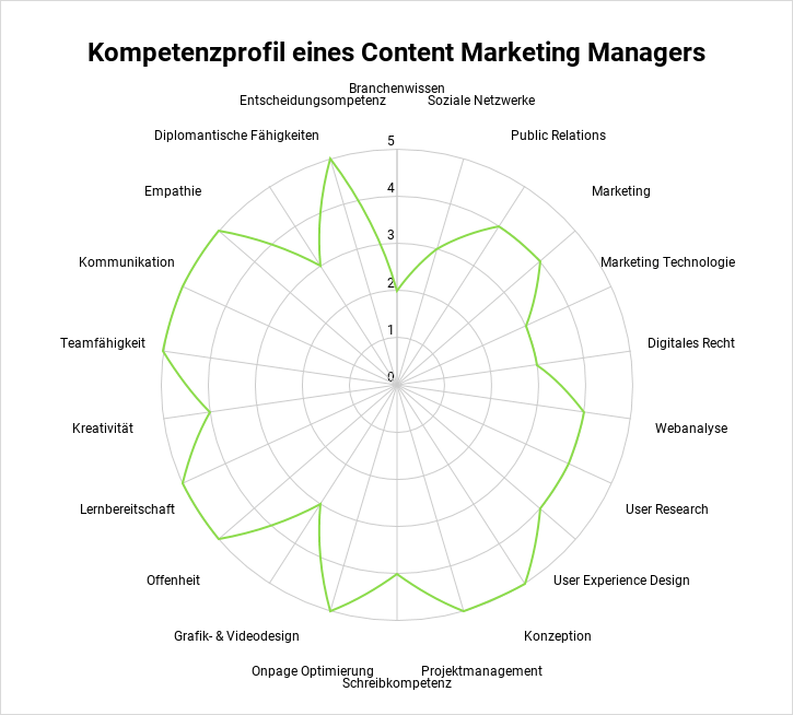 Kompetenzprofil von Content Marketing Managern