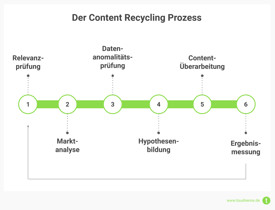 Content Recycling Prozess