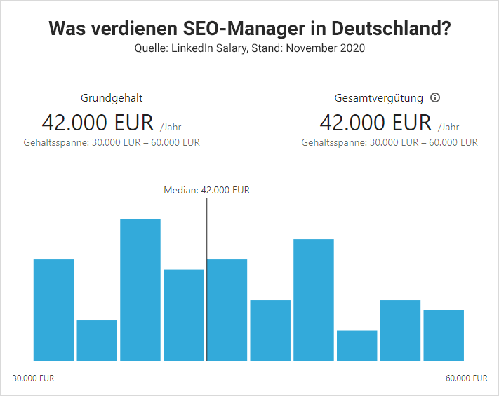 SEO-Manager Gehalt 2020