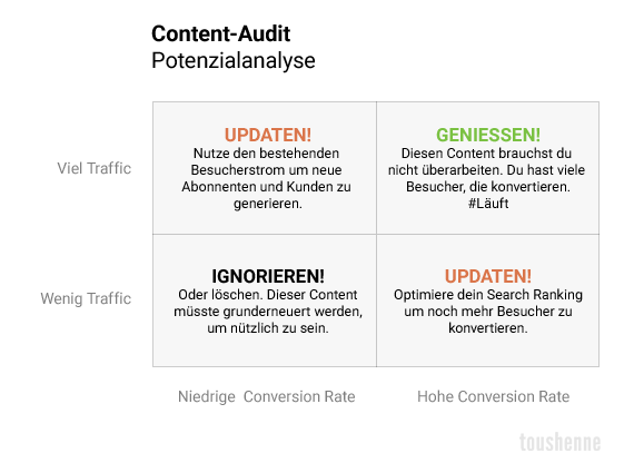 Content Audit: Potenzialanalyse