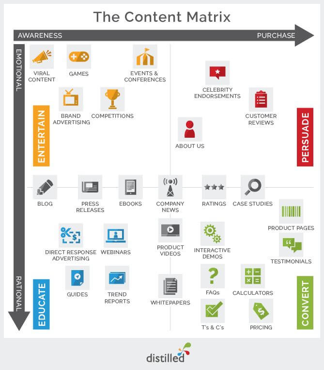 Content Matrix (distilled)