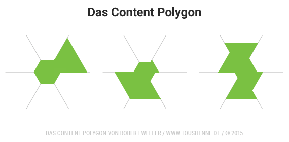 Das Content Polygon von Robert Weller