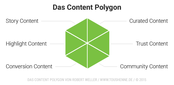 Content Polygon