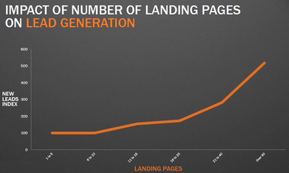 Landingpage-Impact auf die Lead-Generierung